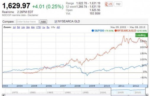 Gold is in red. S&P 500 is in blue.