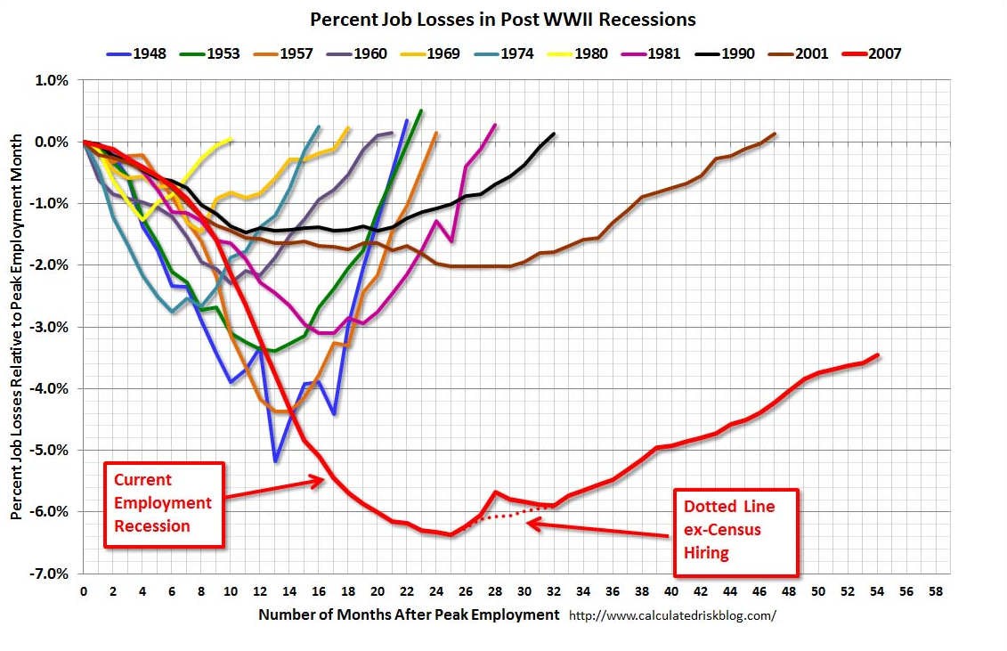 recessions