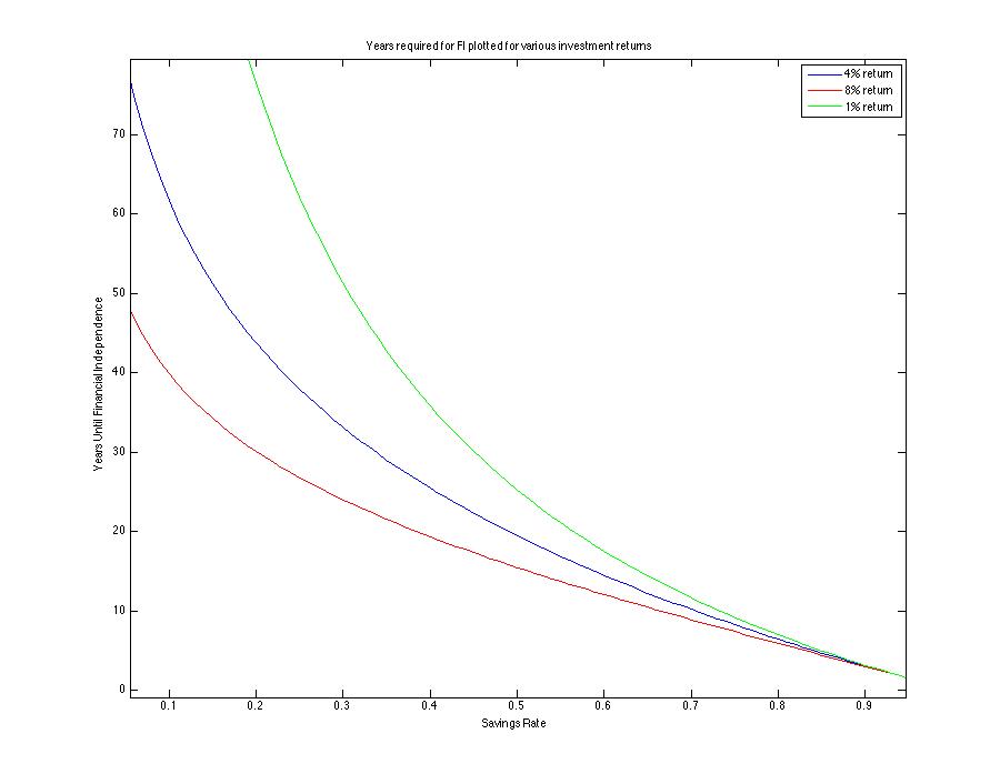 I can only assume that you decided to mouseover for the equation to this plot. Very well, I'll give it to you: M=ln[1+i(28.5)*(1-r)/r]/log(1+i). Where i is the rate of investment return, and r is the savings rate.