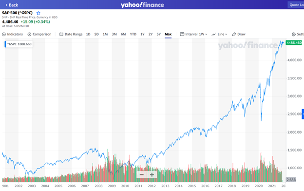 S and P 500 Return