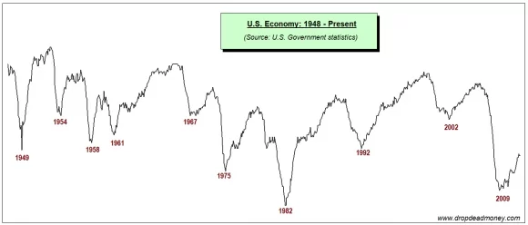 economy dips