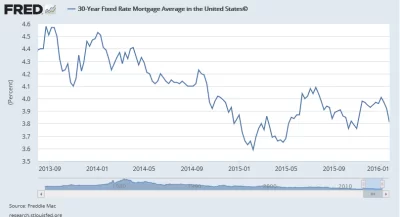 mortgage-interest-rates-august-2013-jan-2016