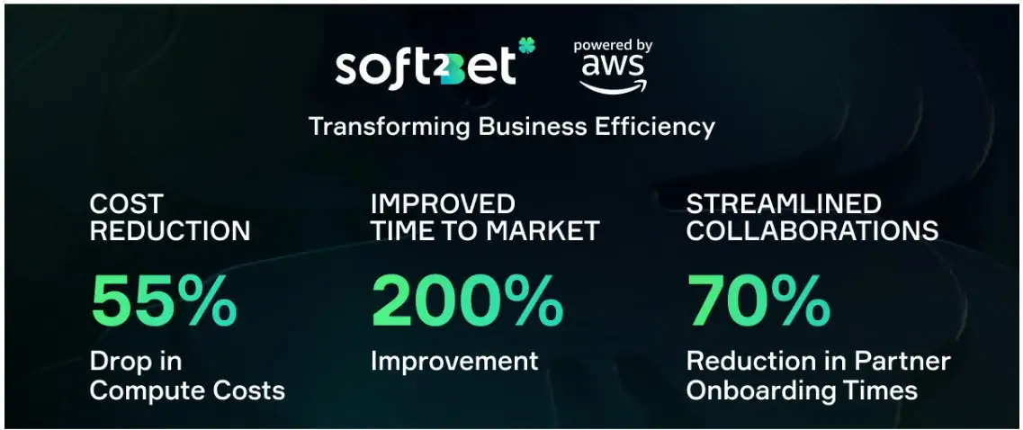  Soft2Bet infographic showing AWS-powered efficiency gains: 55% cost reduction, 200% faster time to market, and 70% faster partner onboarding