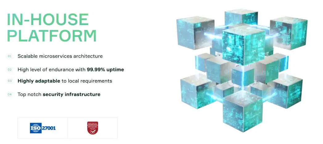  In-house platform with 99.99% uptime, scalable microservices, and top-tier security.